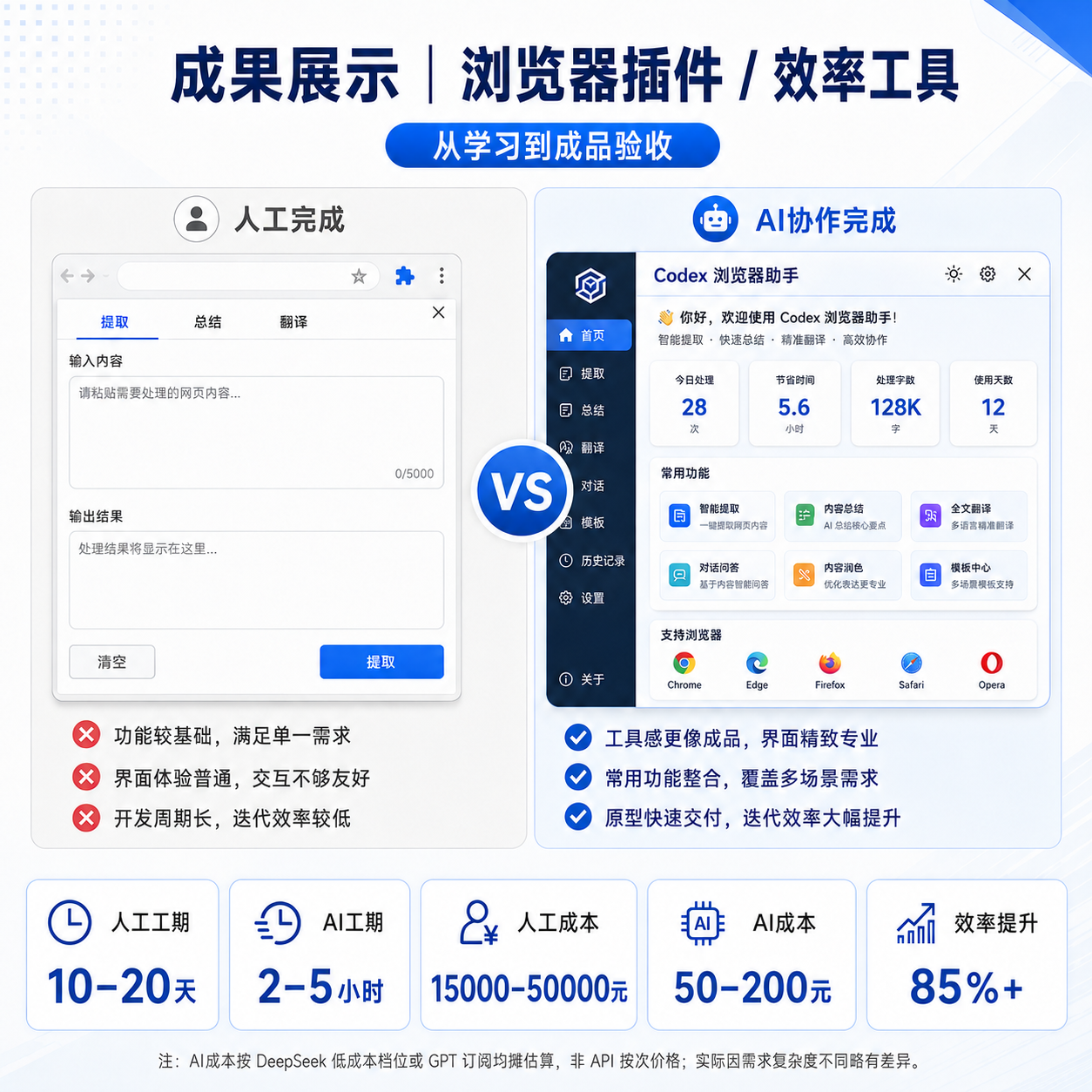 浏览器插件 / 效率工具人工完成与 AI 协作完成对比