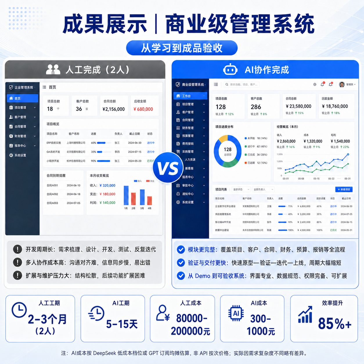 商业级管理系统人工完成与 AI 协作完成对比