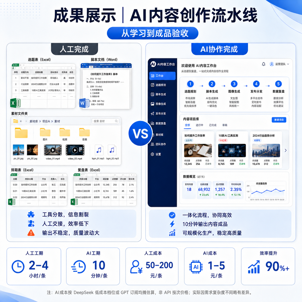 AI 内容创作流水线人工完成与 AI 协作完成对比