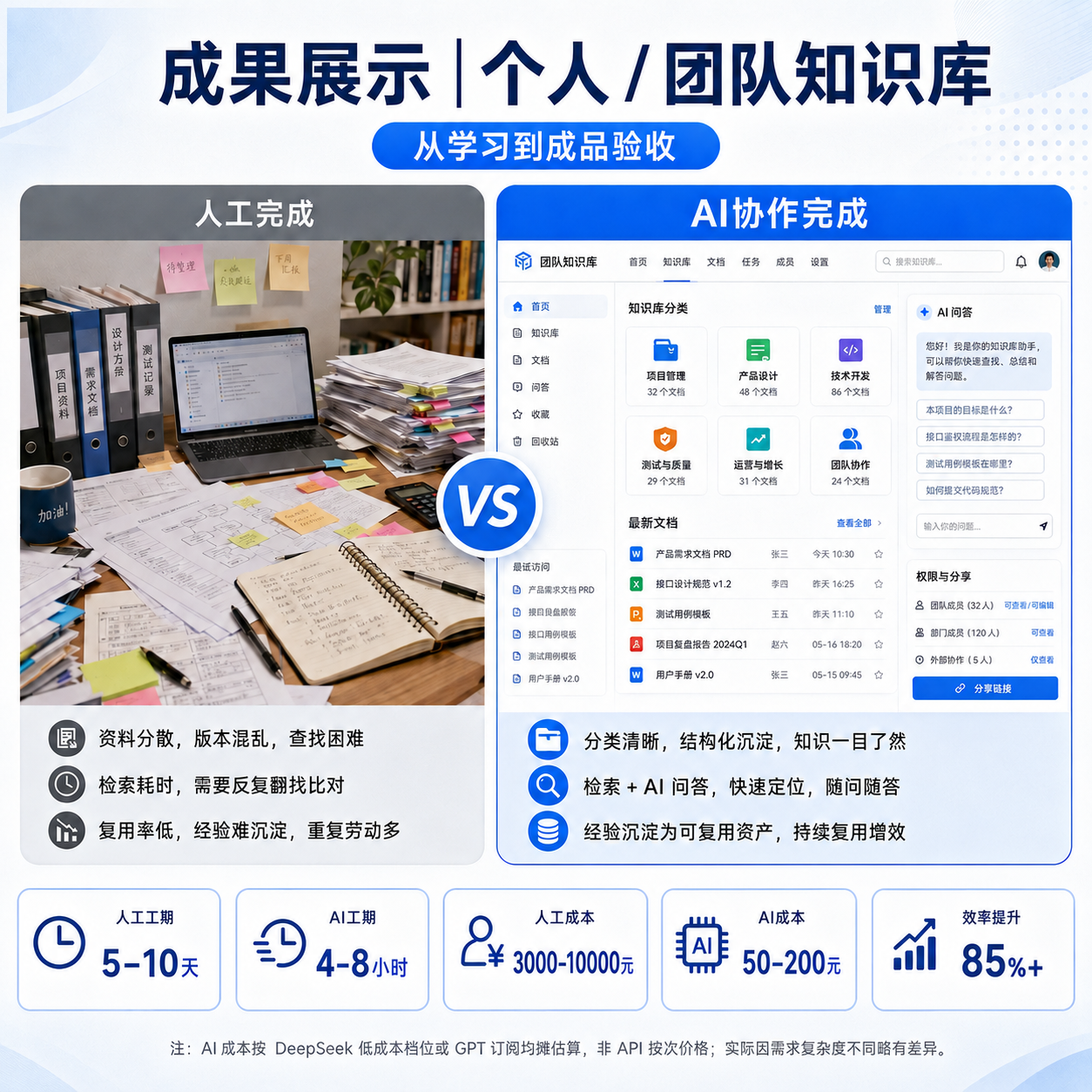 个人 / 团队知识库人工完成与 AI 协作完成对比