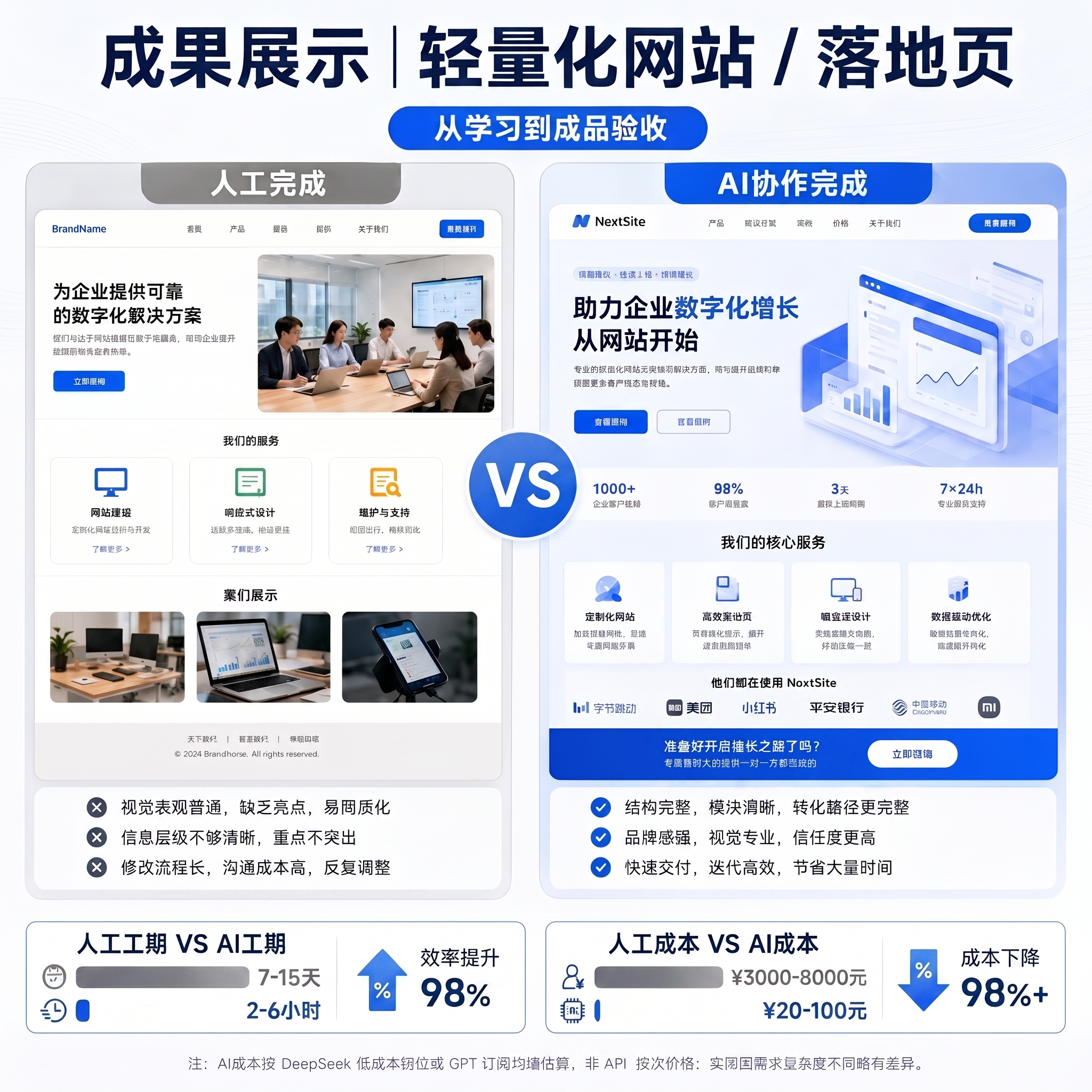 轻量化网站落地页人工与AI协作横版对比