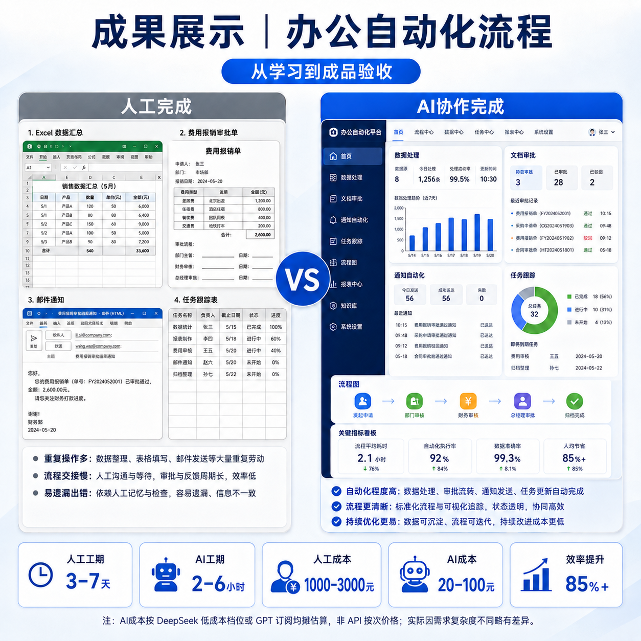 办公自动化流程人工完成与 AI 协作完成对比
