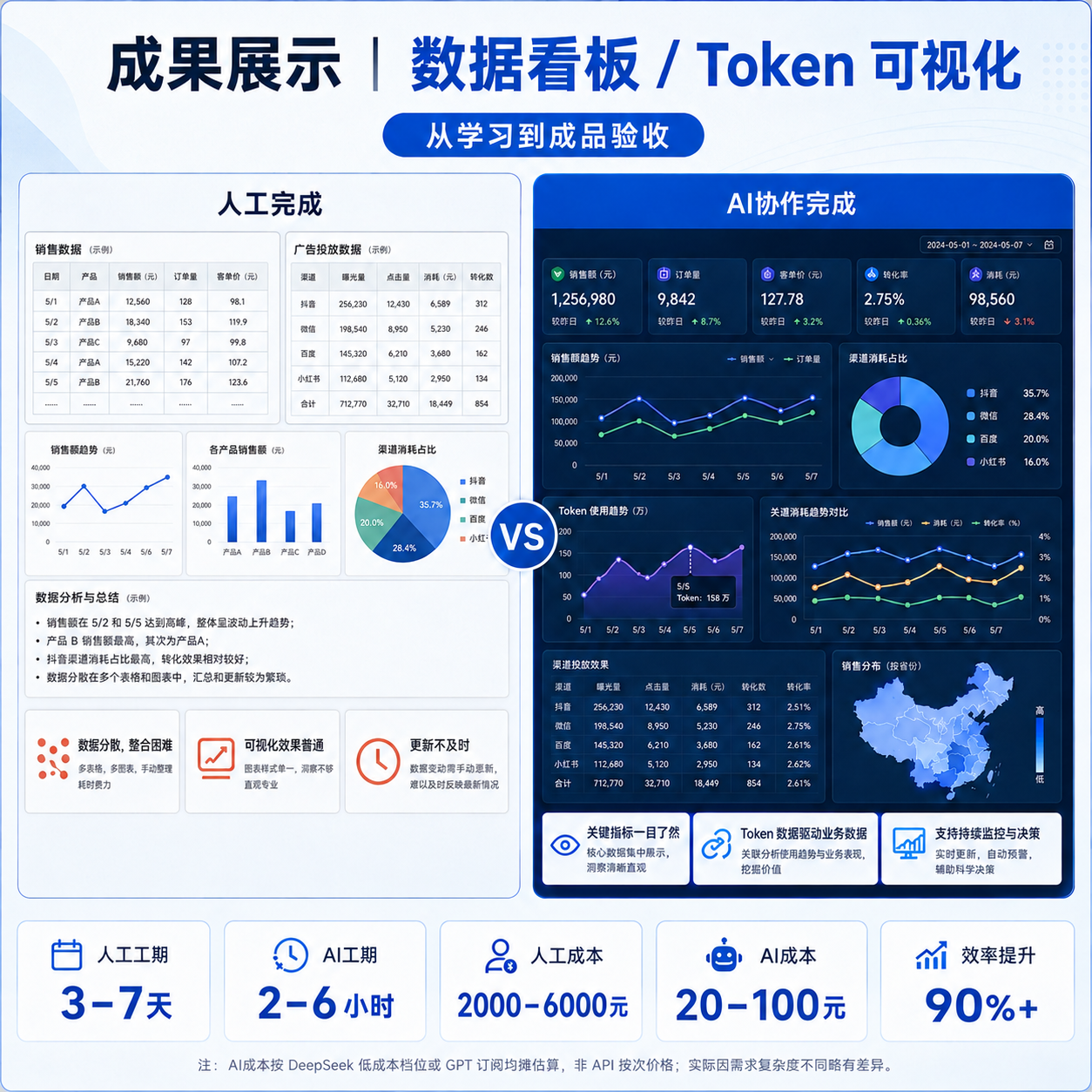 数据看板 / Token 可视化人工完成与 AI 协作完成对比